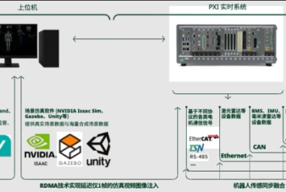  基于NI PXI平臺搭建人形機器人主控板硬件在環(huán)（HIL）測試系統(tǒng)