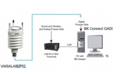 室外測試的氣象監(jiān)測集成