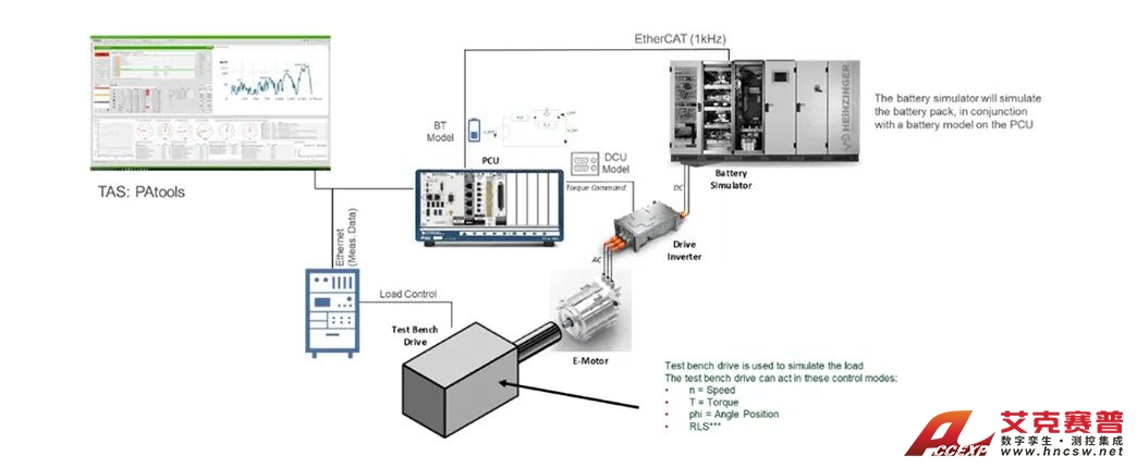 eVTOL(電動垂直起降飛行器)航空動力系統測試方案 eVTOL(電動垂直起降飛行器)航空動力系統測試方案