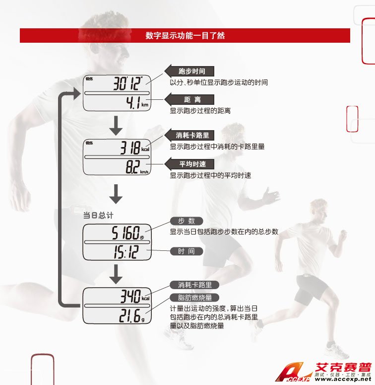 屏幕數字顯示說明