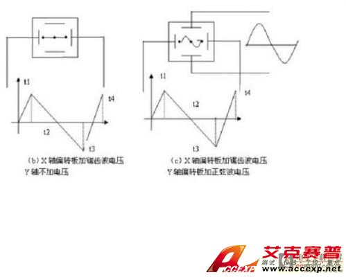 示波器測(cè)試原理