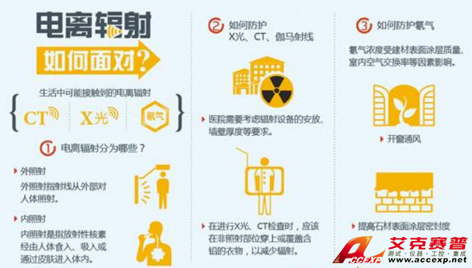 警惕醫(yī)院的X光、CT、伽馬射線 電離輻射 圖片