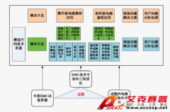 Accexp整車EMC開發流程及風險評估方案