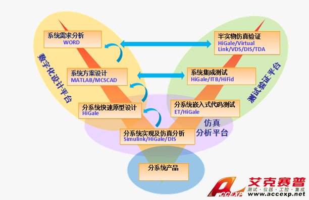 Accexp制導控制系統設計仿真驗證解決方案